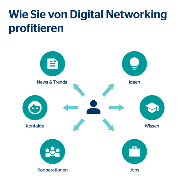 Wie Sie von Digital Networking profitieren - Grafik mit Ressourcen