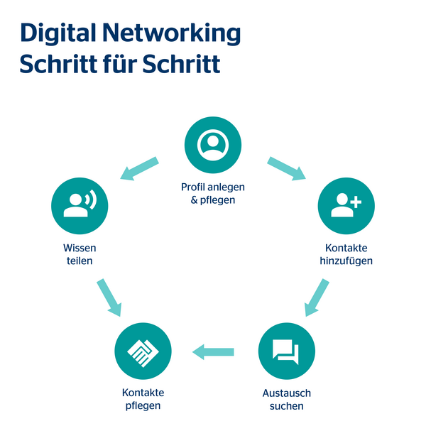 Digital Networking Schritt für Schritt als Grafik