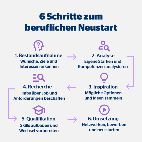 Grafik mit 6 Schritten zur beruflichen Neuorientierung