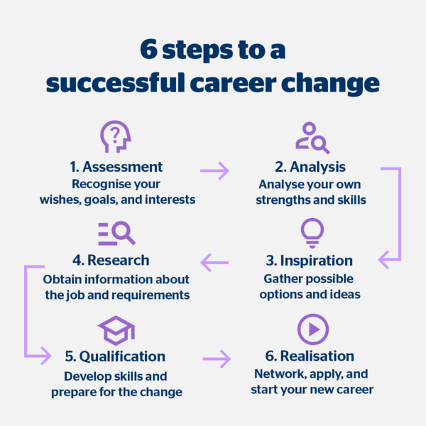 Graphic with 6 steps to a successful career change