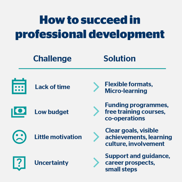 Common challenges – and how to solve them Graphic showing the biggest challenges in professional development and solutions