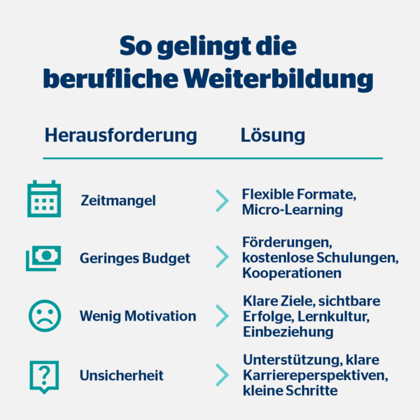Typische Herausforderungen – und wie man sie löst Grafik mit den größten Herausforderungen bei beruflicher Weiterbildung und Lösungen