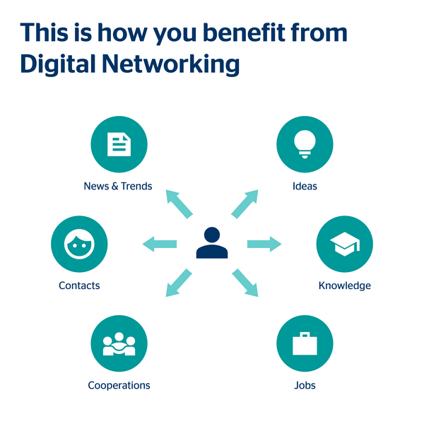 This is how you benefit from Digital Networking This is how you benefit from Digital Networking - chart with resources
