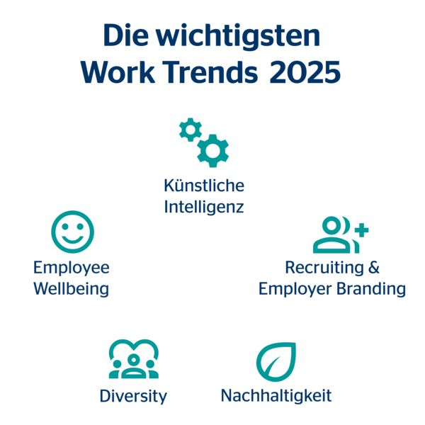 Auf diese 5 Work Trends können wir uns 2025 einstellen Grafik mit den 5 wichtigsten Work Trends 2025